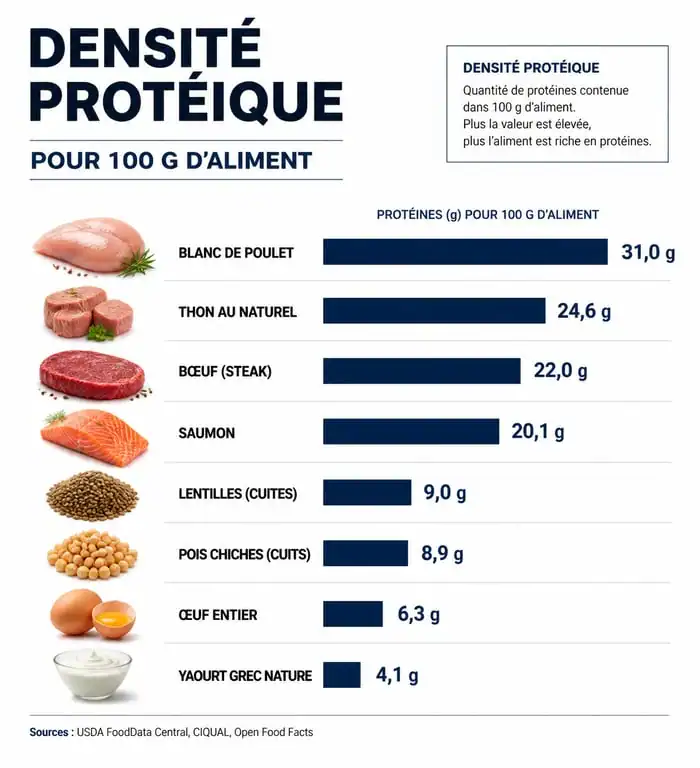Infographie des teneurs en protéines par aliment pour le calcul nutritionnel