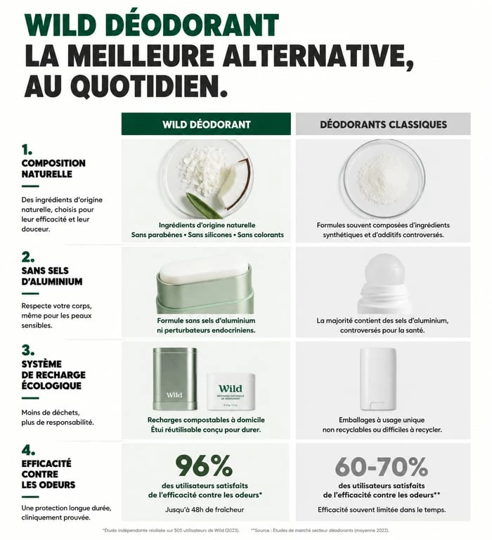 Infographie comparative des avantages du déodorant Wild par rapport aux déodorants classiques pour un avis éclairé