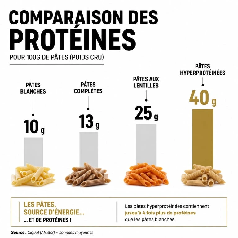 Comparaison de la teneur en protéines dans les pâtes selon le type