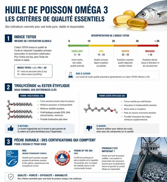 Infographie des critères de qualité pour choisir une huile de poisson oméga 3