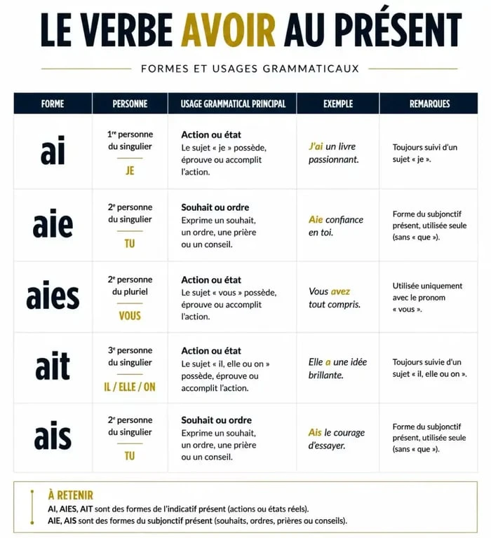 Tableau récapitulatif des formes du verbe avoir pour ne plus faire de fautes d'orthographe avec l'expression aie confiance en toi