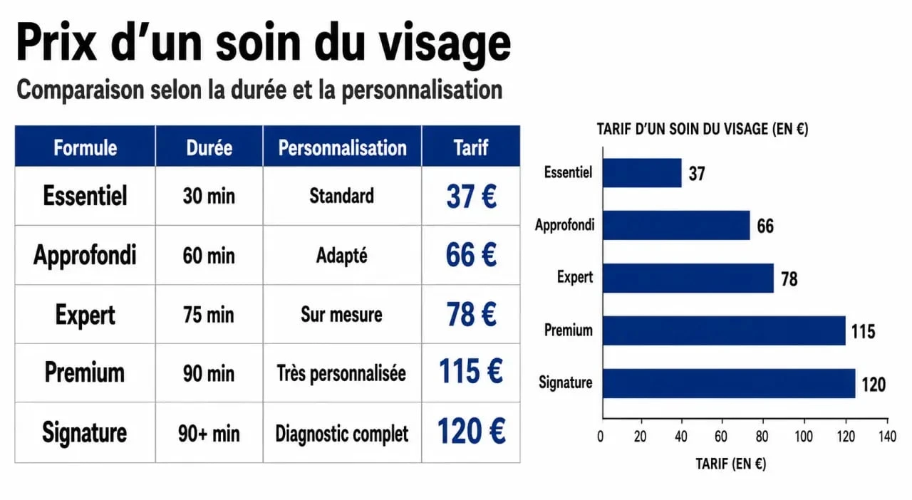 Comparatif du soin du visage prix selon la durée et le niveau de prestation