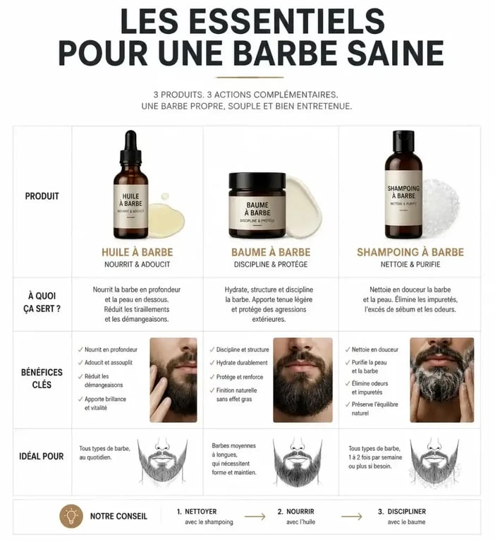 Comparatif des produits de soin barbe pour choisir le bon soin
