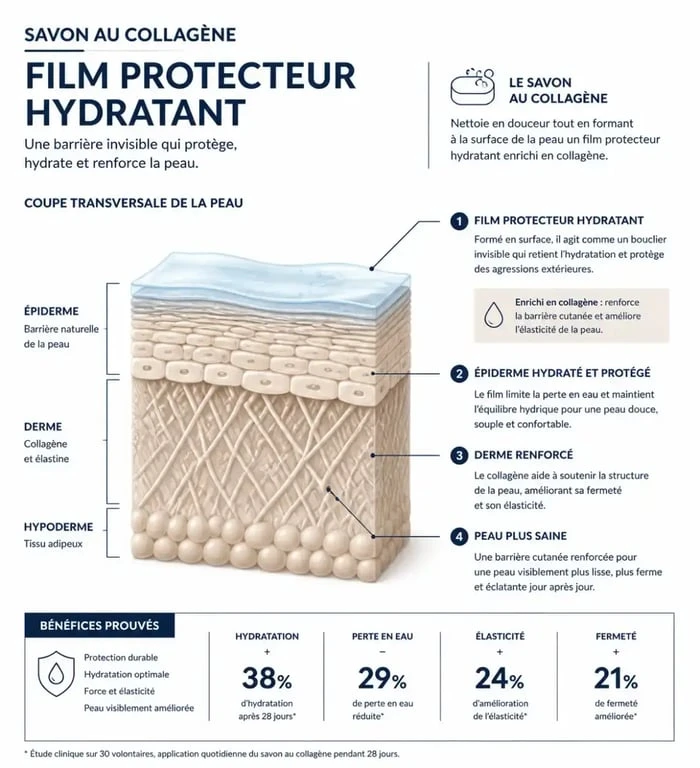 Action humectante du savon au collagène bienfaits sur la barrière cutanée